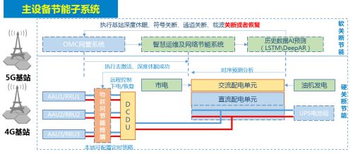 5G網絡節(jié)能與物聯網科技 企業(yè)如何助力實現碳達峰碳中和目標